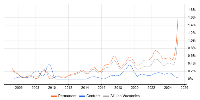 Physics trend for jobs with Hybrid/Remote/WFH options Physics trend for jobs with Hybrid/Remote/WFH options