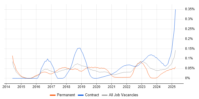 Ping Identity trend for jobs with Hybrid/Remote/WFH options Ping Identity trend for jobs with Hybrid/Remote/WFH options