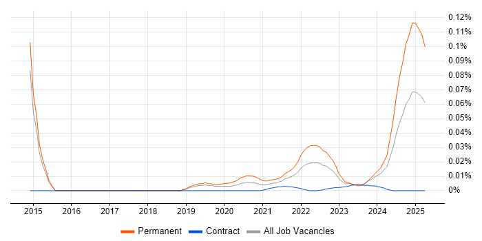 Pinterest trend for jobs with Hybrid/Remote/WFH options