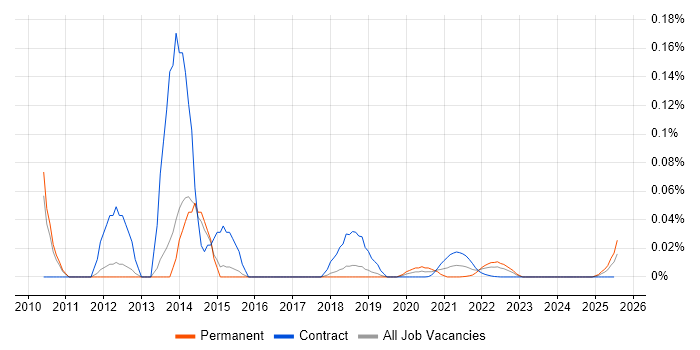 Pivotal Tracker trend for jobs with Hybrid/Remote/WFH options
