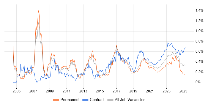 PKI trend for jobs with Hybrid/Remote/WFH options PKI trend for jobs with Hybrid/Remote/WFH options