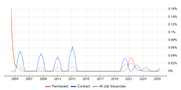PL/1 trend for jobs with Hybrid/Remote/WFH options