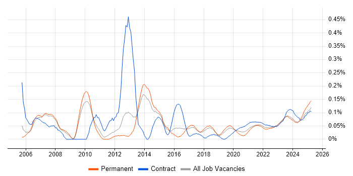 PL/SQL Developer trend for jobs with Hybrid/Remote/WFH options