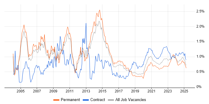 PL/SQL trend for jobs with Hybrid/Remote/WFH options PL/SQL trend for jobs with Hybrid/Remote/WFH options
