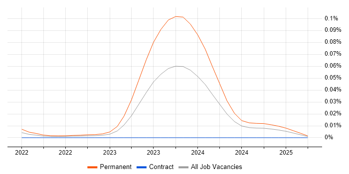 PlanetPress Connect trend for jobs with Hybrid/Remote/WFH options PlanetPress Connect trend for jobs with Hybrid/Remote/WFH options