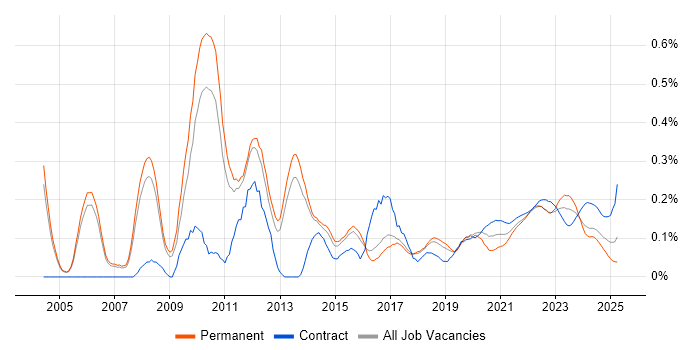Planning and Forecasting trend for jobs with Hybrid/Remote/WFH options Planning and Forecasting trend for jobs with Hybrid/Remote/WFH options