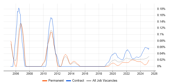 Planning Manager trend for jobs with Hybrid/Remote/WFH options Planning Manager trend for jobs with Hybrid/Remote/WFH options