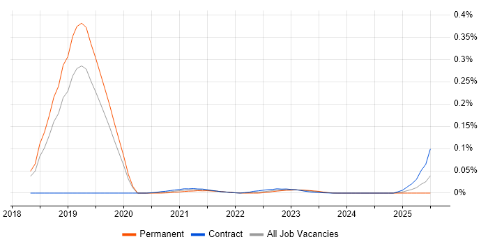 Planning Poker trend for jobs with Hybrid/Remote/WFH options