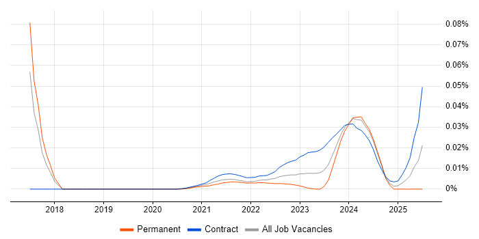 Planon trend for jobs with Hybrid/Remote/WFH options Planon trend for jobs with Hybrid/Remote/WFH options