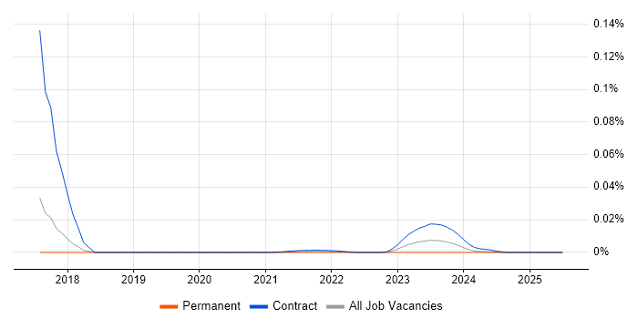 PlantUML trend for jobs with Hybrid/Remote/WFH options