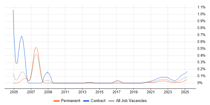 Planview trend for jobs with Hybrid/Remote/WFH options Planview trend for jobs with Hybrid/Remote/WFH options