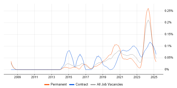 Platform Architect trend for jobs with Hybrid/Remote/WFH options Platform Architect trend for jobs with Hybrid/Remote/WFH options