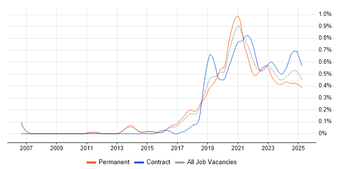 Platform Engineer trend for jobs with Hybrid/Remote/WFH options