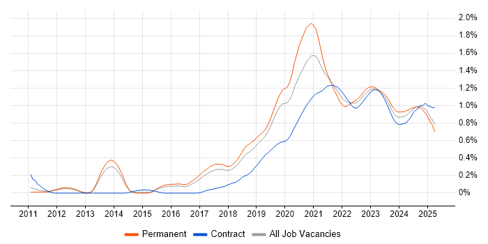 Platform Engineering trend for jobs with Hybrid/Remote/WFH options Platform Engineering trend for jobs with Hybrid/Remote/WFH options
