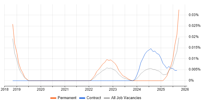 Platform Integration Engineer job vacancy trend for remote/hybrid roles
