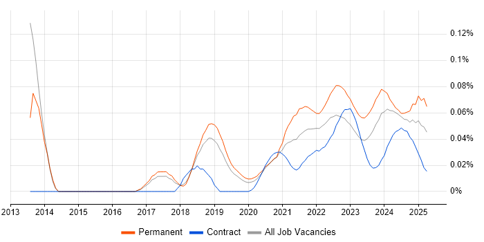 Platform Manager trend for jobs with Hybrid/Remote/WFH options Platform Manager trend for jobs with Hybrid/Remote/WFH options