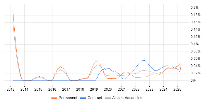 Platform Specialist trend for jobs with Hybrid/Remote/WFH options