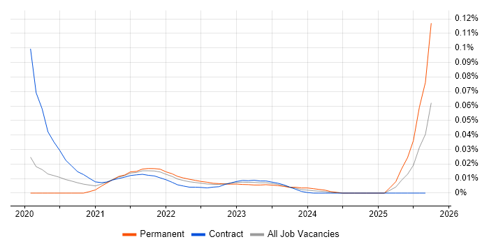 Platform Support Engineer job vacancy trend for remote/hybrid roles Platform Support Engineer job vacancy trend for remote/hybrid roles