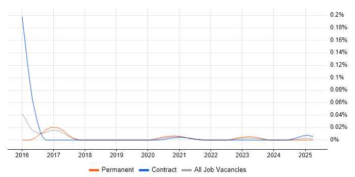 PlayReady trend for jobs with Hybrid/Remote/WFH options PlayReady trend for jobs with Hybrid/Remote/WFH options