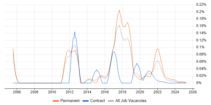 PlayStation trend for jobs with Hybrid/Remote/WFH options