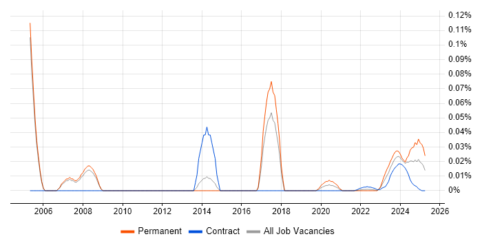 PLC Engineer trend for jobs with Hybrid/Remote/WFH options