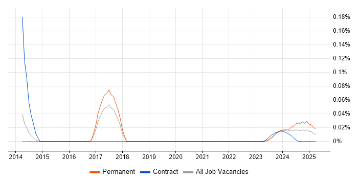 PLC Software Engineer trend for jobs with Hybrid/Remote/WFH options