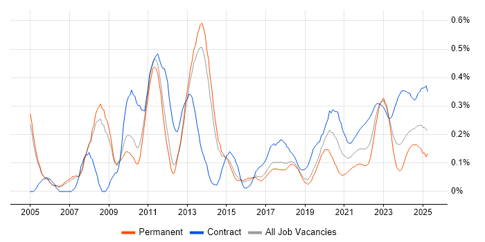 PLM trend for jobs with Hybrid/Remote/WFH options PLM trend for jobs with Hybrid/Remote/WFH options