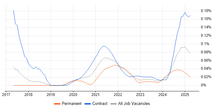 Plotly trend for jobs with Hybrid/Remote/WFH options