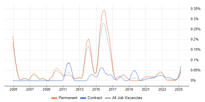 PMBOK trend for jobs with Hybrid/Remote/WFH options