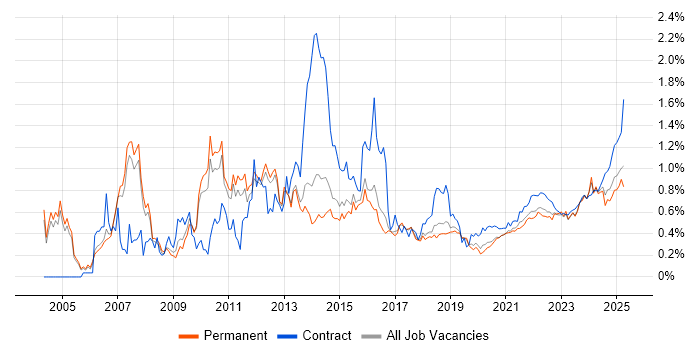PMI Certification trend for jobs with Hybrid/Remote/WFH options