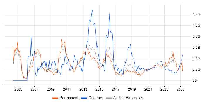 PMI trend for jobs with Hybrid/Remote/WFH options PMI trend for jobs with Hybrid/Remote/WFH options
