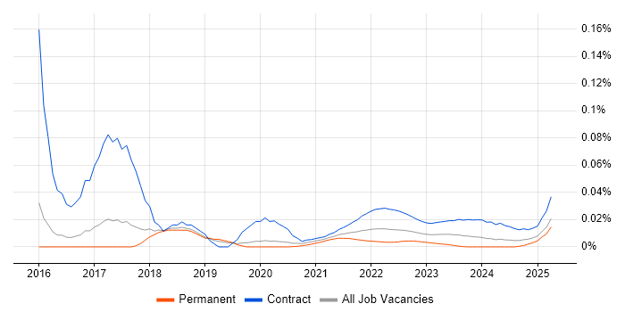 PMO Administrator trend for jobs with Hybrid/Remote/WFH options