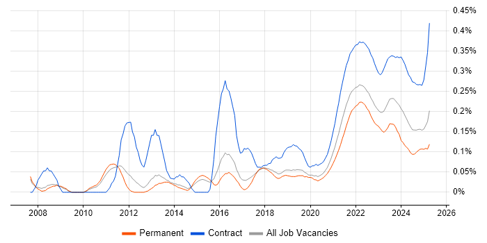 PMO Analyst trend for jobs with Hybrid/Remote/WFH options PMO Analyst trend for jobs with Hybrid/Remote/WFH options