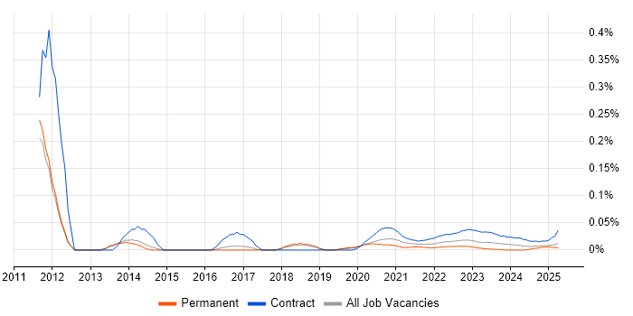 PMO Consultant trend for jobs with Hybrid/Remote/WFH options