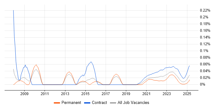 PMO Coordinator trend for jobs with Hybrid/Remote/WFH options