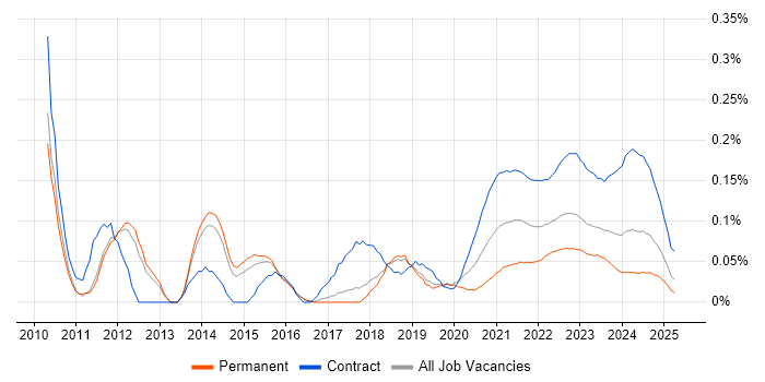 PMO Lead trend for jobs with Hybrid/Remote/WFH options PMO Lead trend for jobs with Hybrid/Remote/WFH options