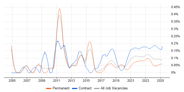 PMO Manager trend for jobs with Hybrid/Remote/WFH options PMO Manager trend for jobs with Hybrid/Remote/WFH options