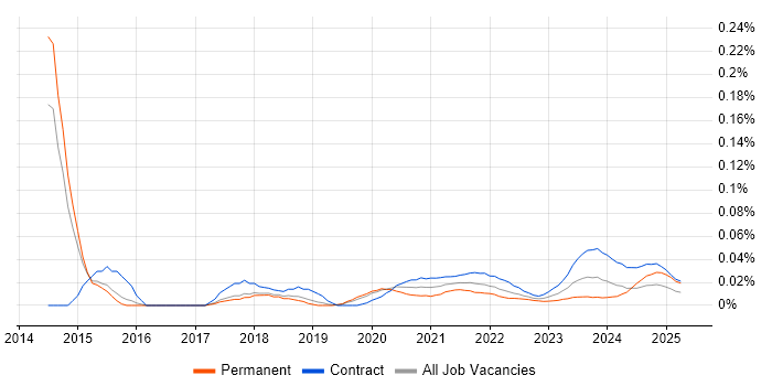 PMO Officer trend for jobs with Hybrid/Remote/WFH options PMO Officer trend for jobs with Hybrid/Remote/WFH options