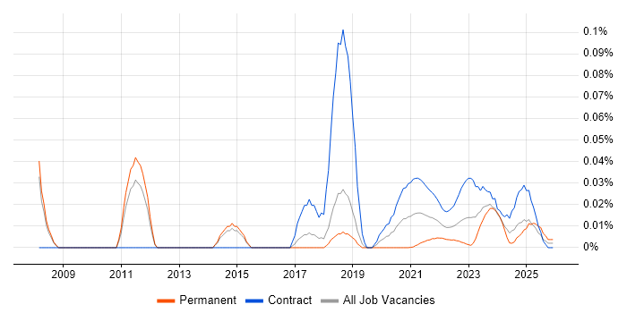 PMO Planner job vacancy trend for remote/hybrid roles