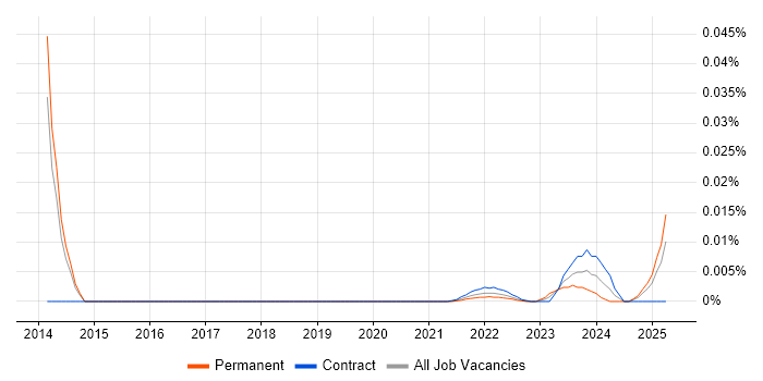 PMO Planning Manager trend for jobs with Hybrid/Remote/WFH options