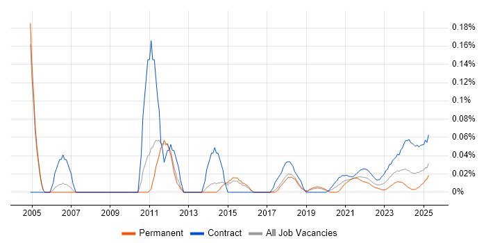 PMO Project Manager trend for jobs with Hybrid/Remote/WFH options