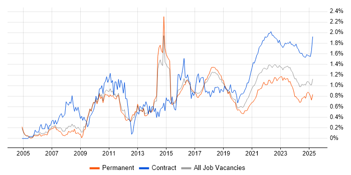 PMO trend for jobs with Hybrid/Remote/WFH options PMO trend for jobs with Hybrid/Remote/WFH options
