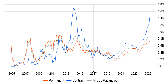 PMP trend for jobs with Hybrid/Remote/WFH options PMP trend for jobs with Hybrid/Remote/WFH options
