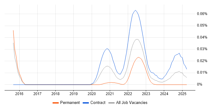 PnL Attribution trend for jobs with Hybrid/Remote/WFH options PnL Attribution trend for jobs with Hybrid/Remote/WFH options