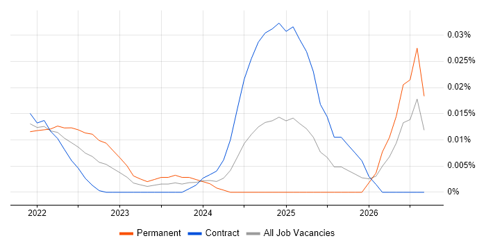 Poetry job vacancy trend for remote/hybrid jobs