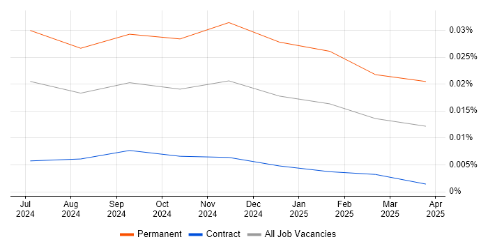 Polars trend for jobs with Hybrid/Remote/WFH options