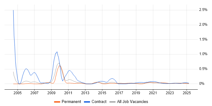 Polish Language trend for jobs with Hybrid/Remote/WFH options Polish Language trend for jobs with Hybrid/Remote/WFH options