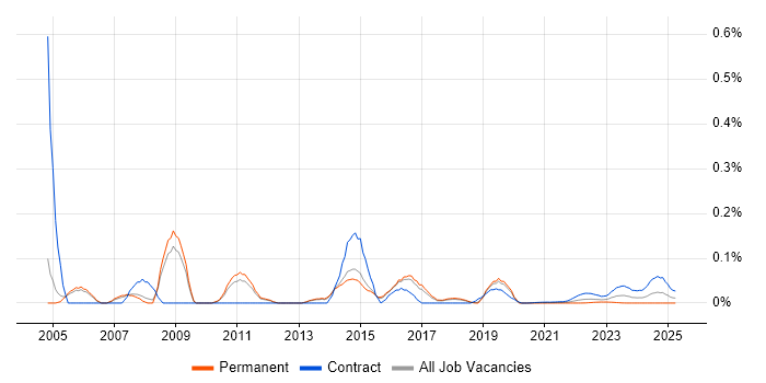 POP3 trend for jobs with Hybrid/Remote/WFH options POP3 trend for jobs with Hybrid/Remote/WFH options