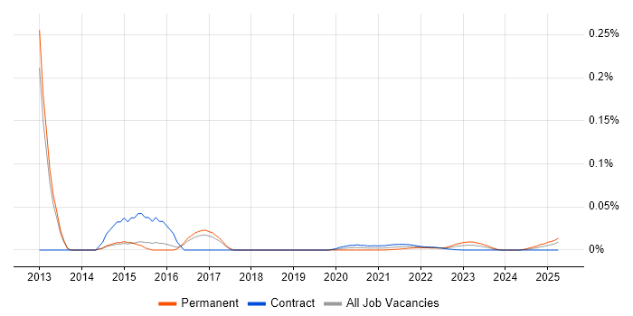 Portfolio Delivery Manager trend for jobs with Hybrid/Remote/WFH options