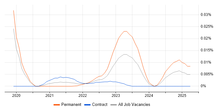 Portfolio Management Analyst trend for jobs with Hybrid/Remote/WFH options